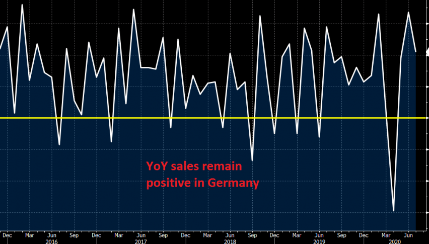 YoY sales remain positive, but they have declined in July and August