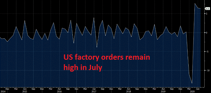 US economy is doing well overall