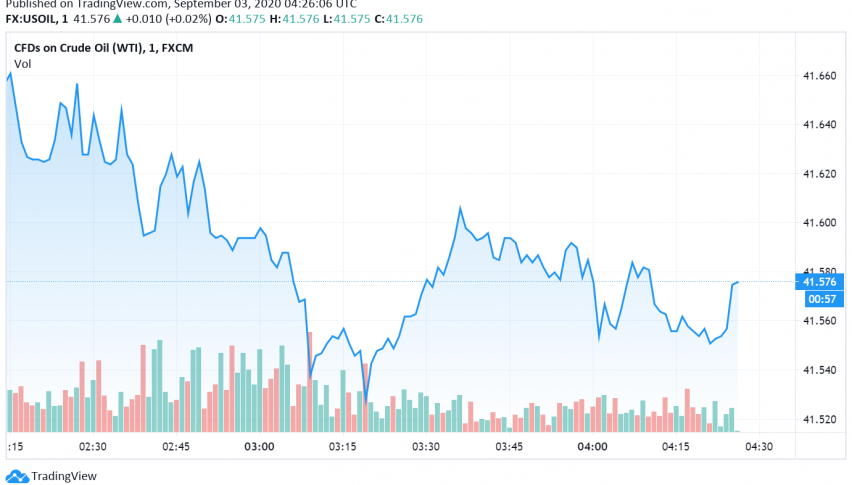 WTI Crude Oil Weakens to Multi-Week Lows, Economic Recovery in Focus
