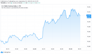 US Dollar Steady Ahead of Key Data Releases