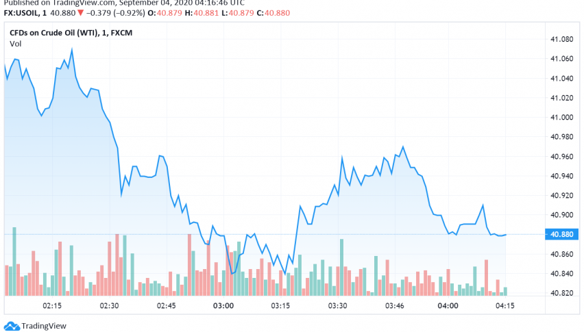 WTI Crude Oil Set to Post Loss For First Time in Five Weeks