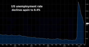The unemployment rate declines by 1.8%