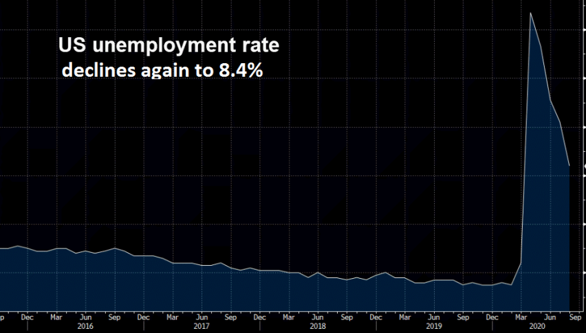The unemployment rate declines by 1.8%