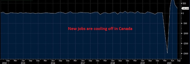The increase since May hasn't made up yet for the decline in employment during March and April