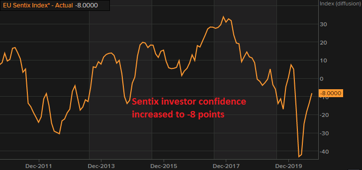Although, the confidence remains negative