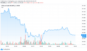 WTI Crude Oil Under Pressure - Focus on Pandemic's Impact on Demand