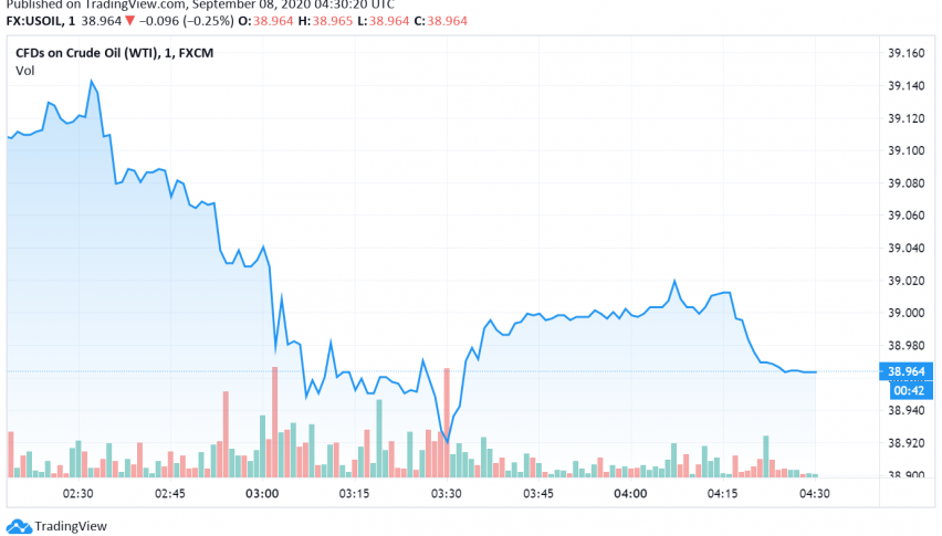 WTI Crude Oil Under Pressure - Focus on Pandemic's Impact on Demand