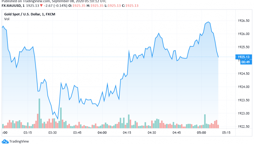 Gold Dips But Remains Supported Over Economic Recovery Fears