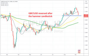 The bullish momentum should be over for the GBP