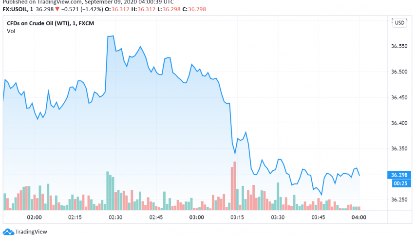 WTI Crude Oil Falls Further Over Weak Demand Worries