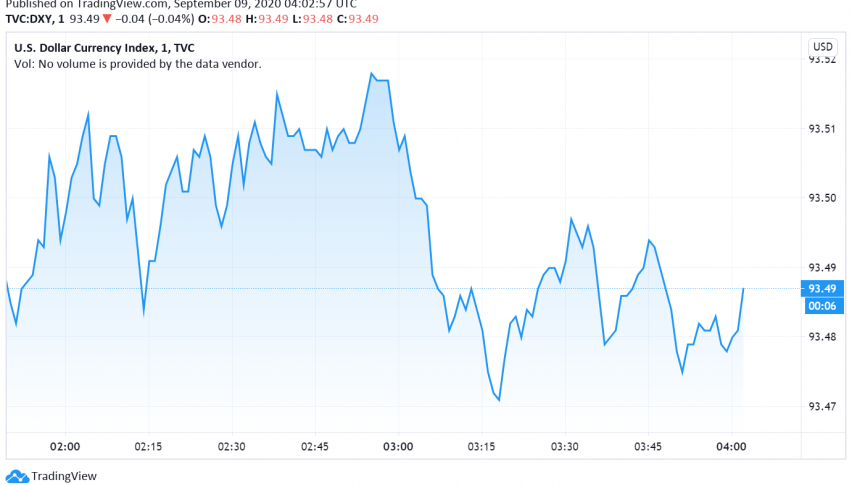 US Dollar Gains as Risk Sentiment Worsens, Other Currencies Weaken