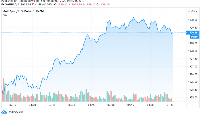 Gold Steady, Risk-off Sentiment Supports