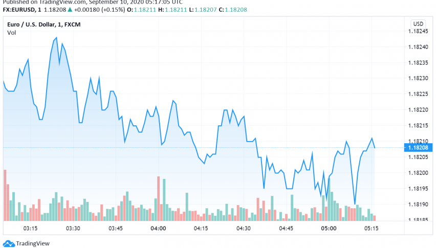 EUR/USD Steady, Holding Gains Ahead of ECB Meeting