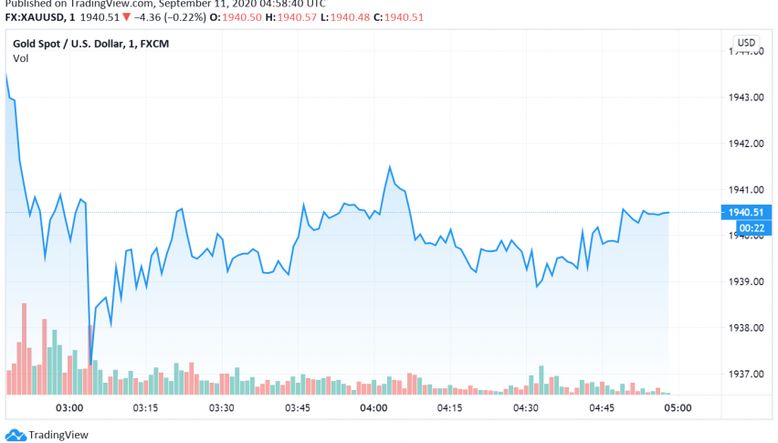 Gold Weakens But Set to Post Weekly Gain