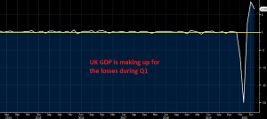 The economic rebound seems to be going well until now in UK