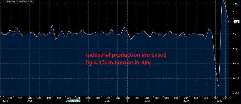 The cool off in production is evident