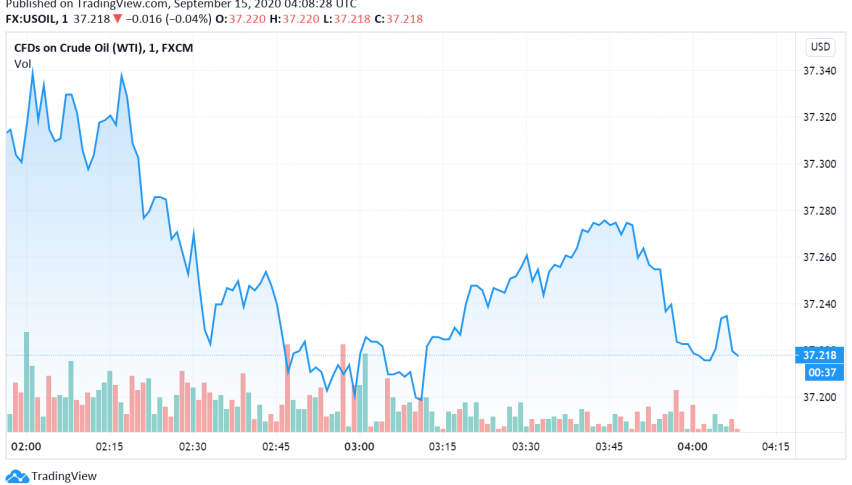 WTI Crude Oil Under Pressure Ahead of OPEC+ Meeting