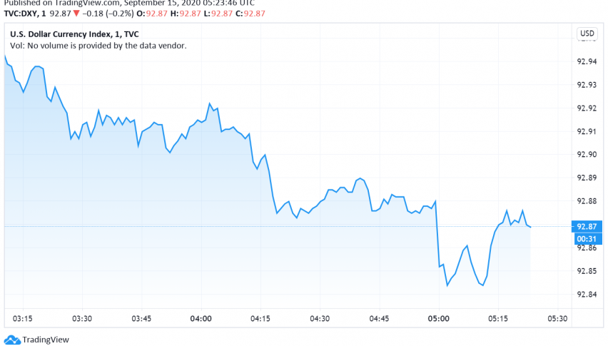 US Dollar Weakens Amid an Improvement in Risk Sentiment