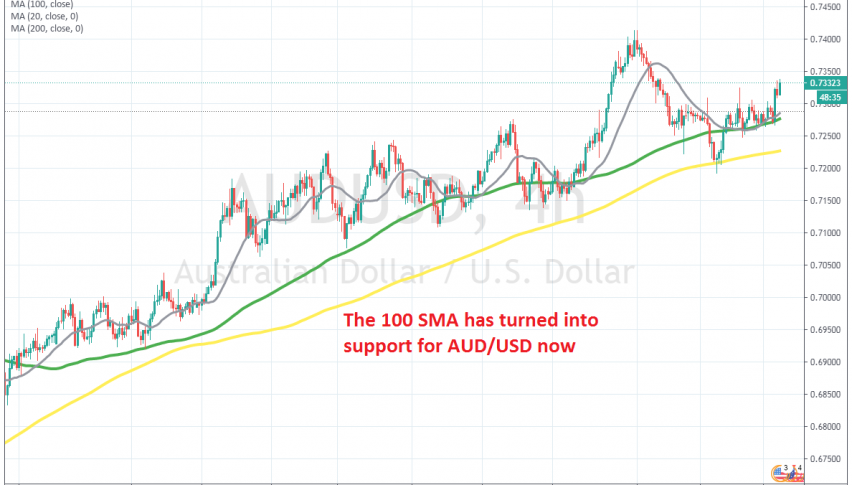 AUD/USD bounced off the 100 SMA last night after the RBA statement