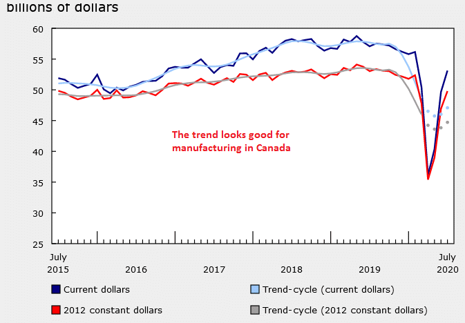 Another strong increase for manufacturing sales in July