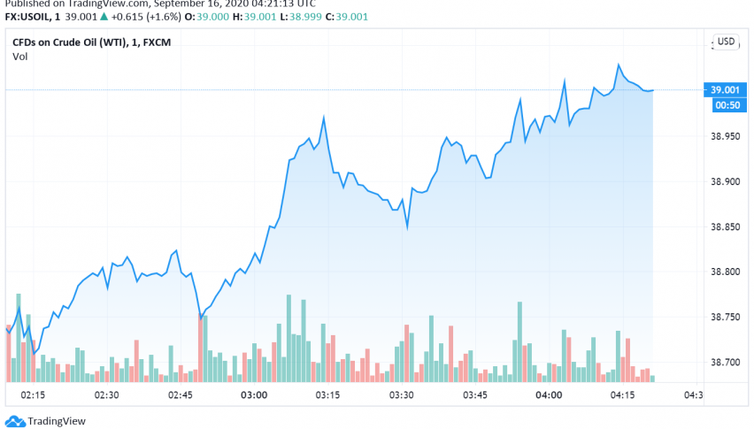 WTI Crude Oil Gains as US Stockpiles Decline