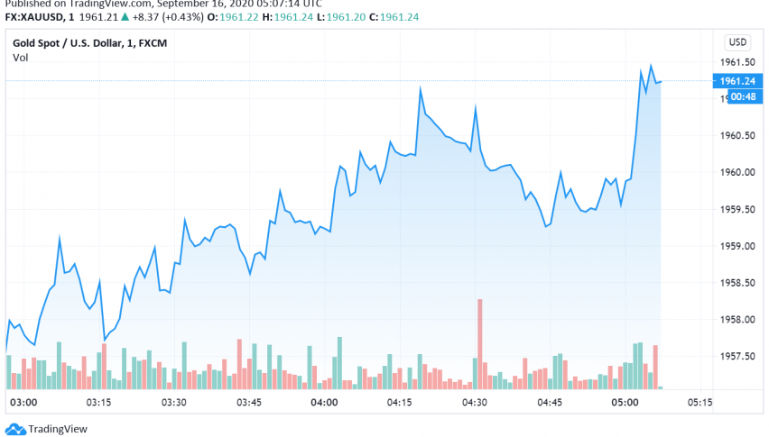 Gold Supported as Markets Wait For FOMC