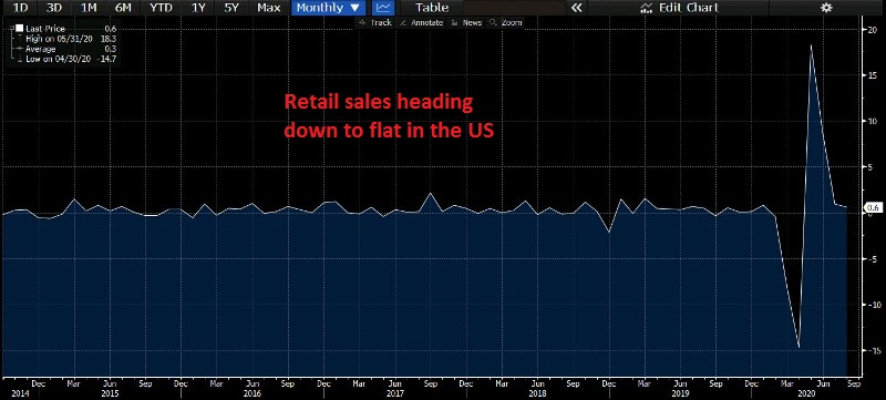 There's some economic slowdown in the US as well