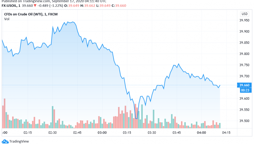 WTI Crude Oil Trades Mixed - Weak Demand Concerns in Focus