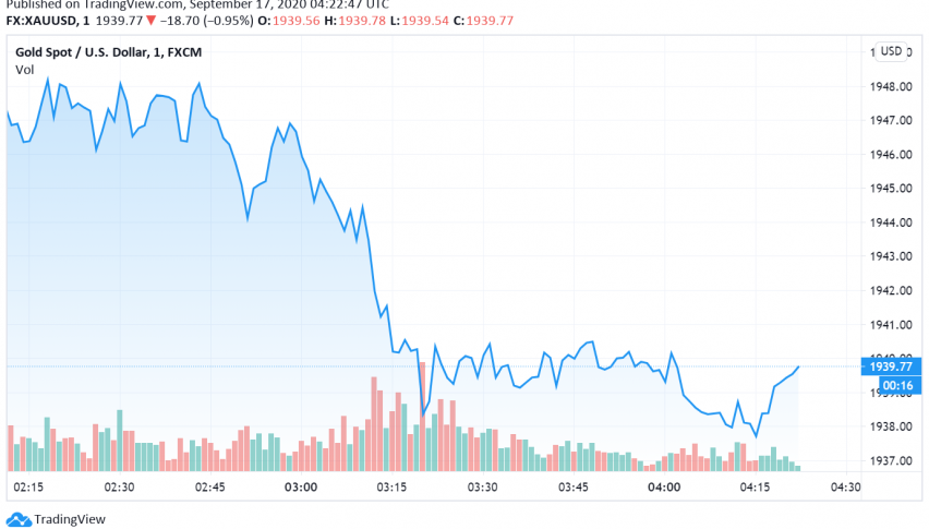 Gold Weakens as Central Banks Look Towards Economic Recovery