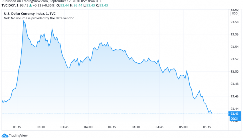 US Dollar Gains as Fed Expresses Hope About Economic Outlook