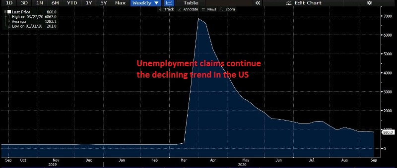 Jobless claims remained below 1 million