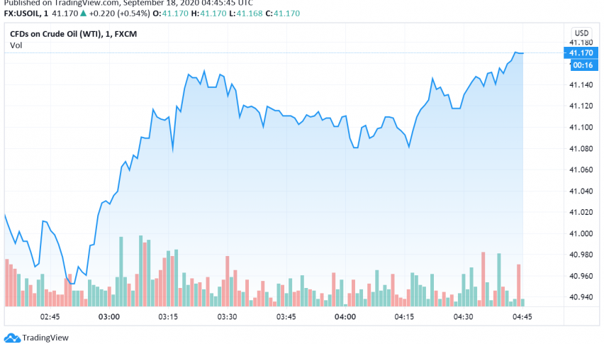 WTI Crude Oil Steady as Saudi's Exports Rise From Record Lows