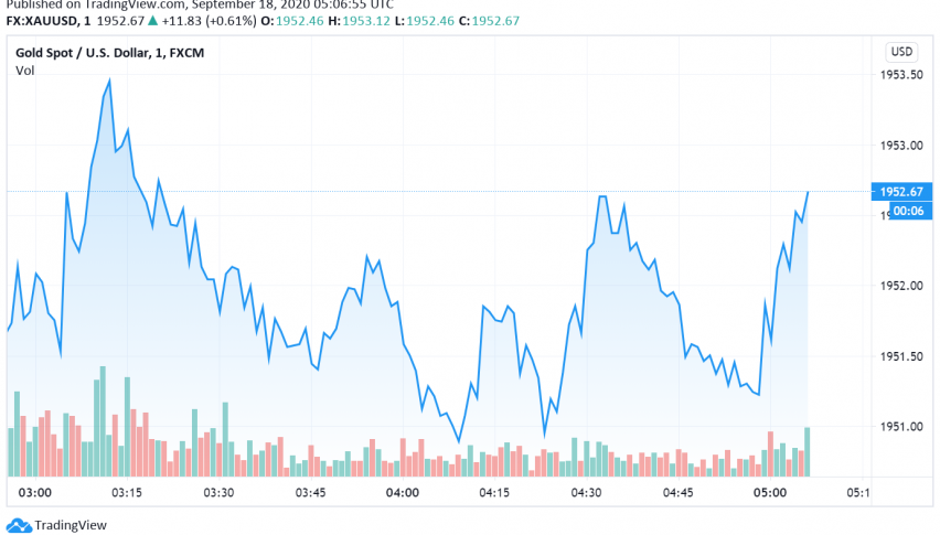 Gold on The Rise as Weak Data Reveals Slowdown in US Economic Recovery