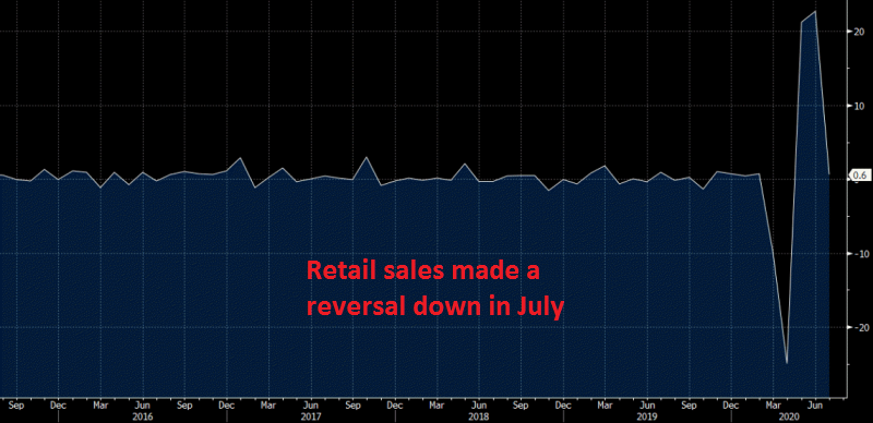 Core sales declined by 0.4% in Canada