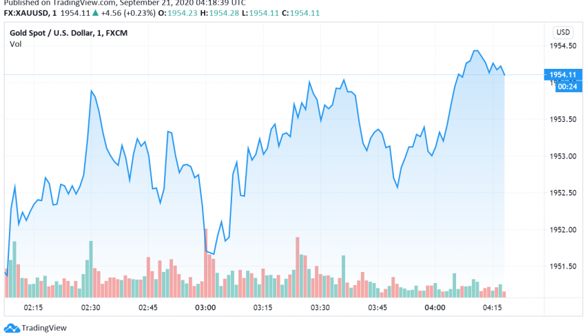 Gold Supported as Uncertainties About Pandemic Continue
