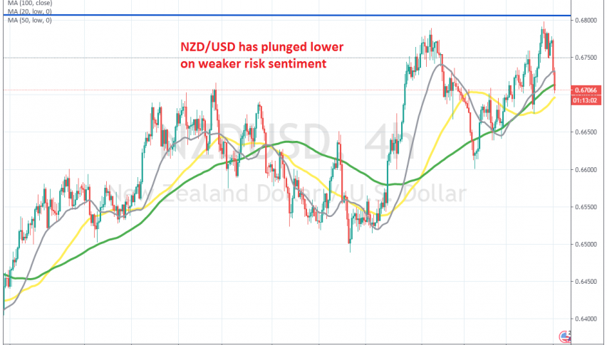 Let's see if MAs will hold as support again for NZD/USD
