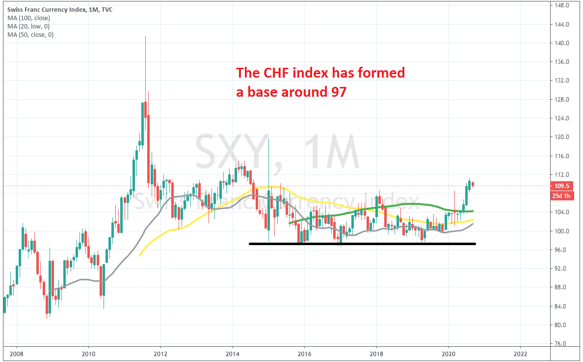 USD/CHF to Continue the Consolidation