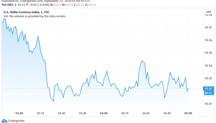 US Dollar Gains as Market Sentiment Deteriorates