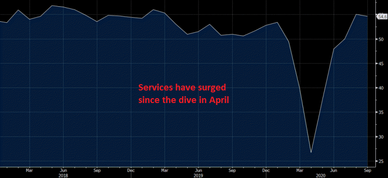 Unlike in Europe, services remain well in expansion in the US