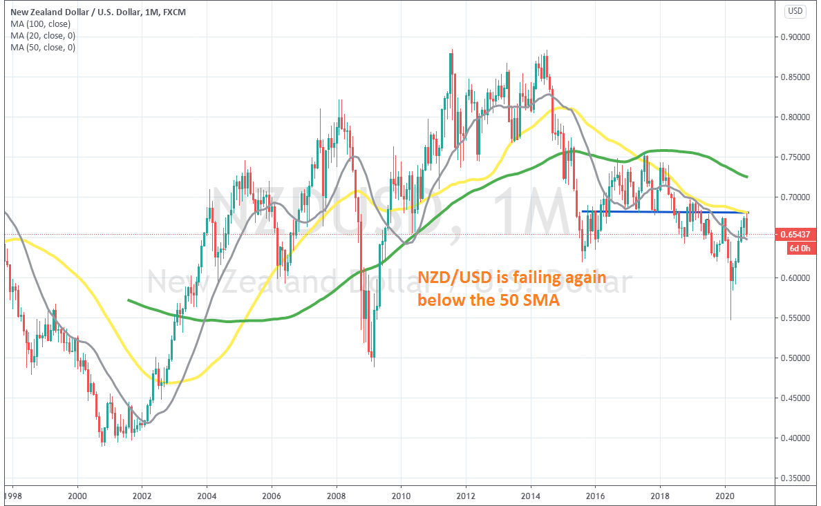 NZD/USD Price Forecast Q4 2020: Is the Retrace Higher Over?