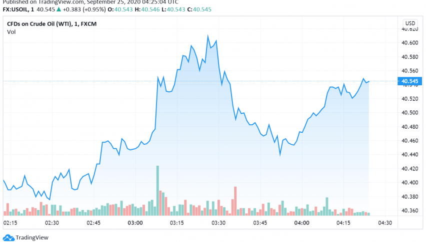 WTI Crude Oil Set to Post Weekly, Monthly Losses