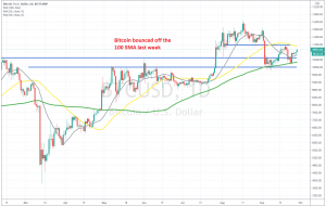 Let's see if the 50 SMA will turn into resistance again for Bitcoin