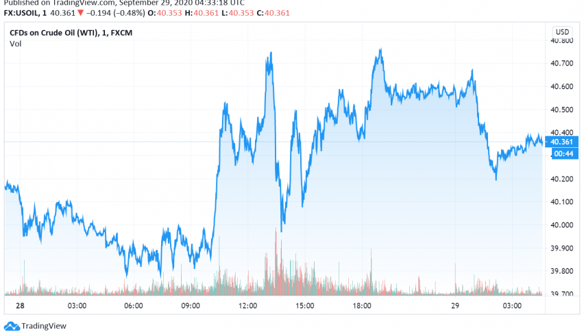WTI Crude Oil Dips as Demand Concerns Outweigh Hopes for Fresh Stimulus