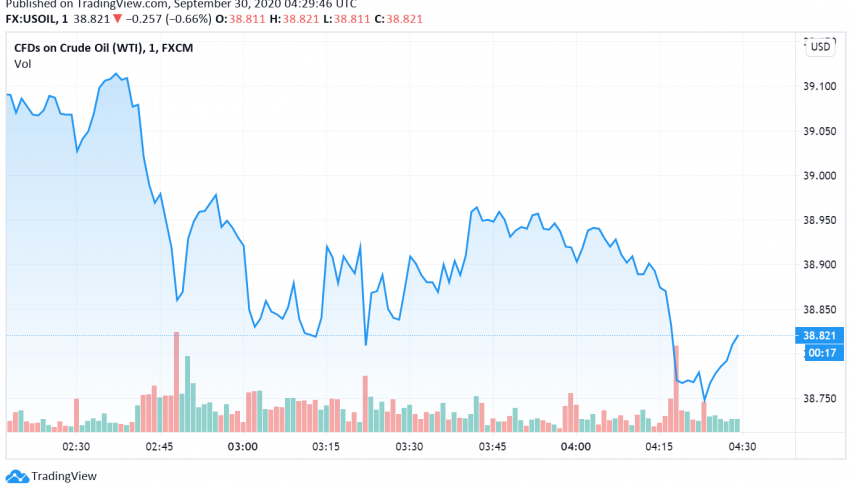 WTI Crude Oil Weakens as Demand Concerns Pressure Markets