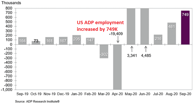 Employment is keeping up the pace in the US