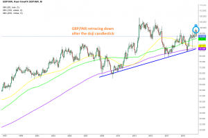 Looks like a deeper pullback lower to the MAs will follow