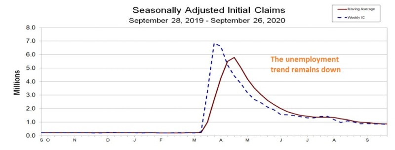 Unemployment claims resumed the decline again last week