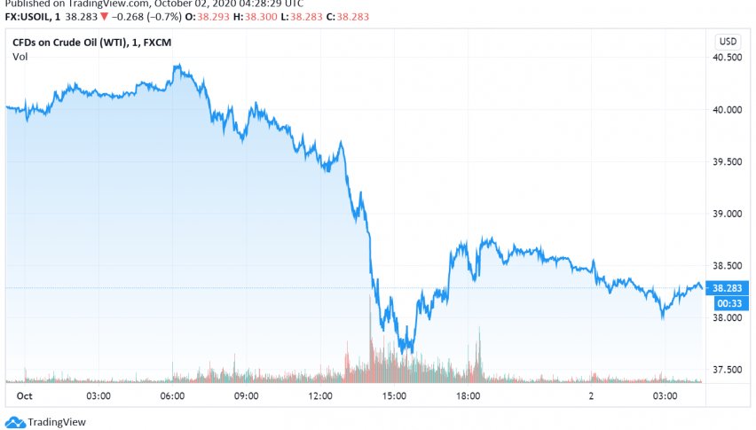WTI Crude Oil Set to Post Weekly Loss - Supply Rises Even as Demand Stays Weak