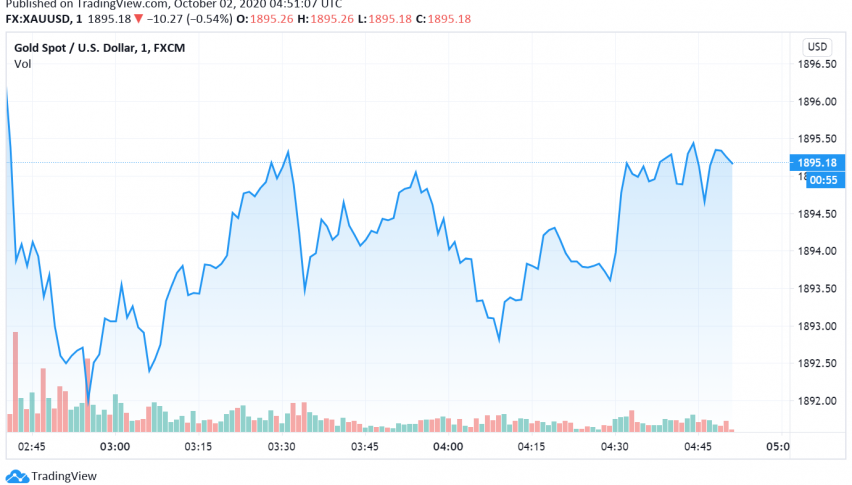 Gold Strengthens on Hopes For Fresh Stimulus in the US