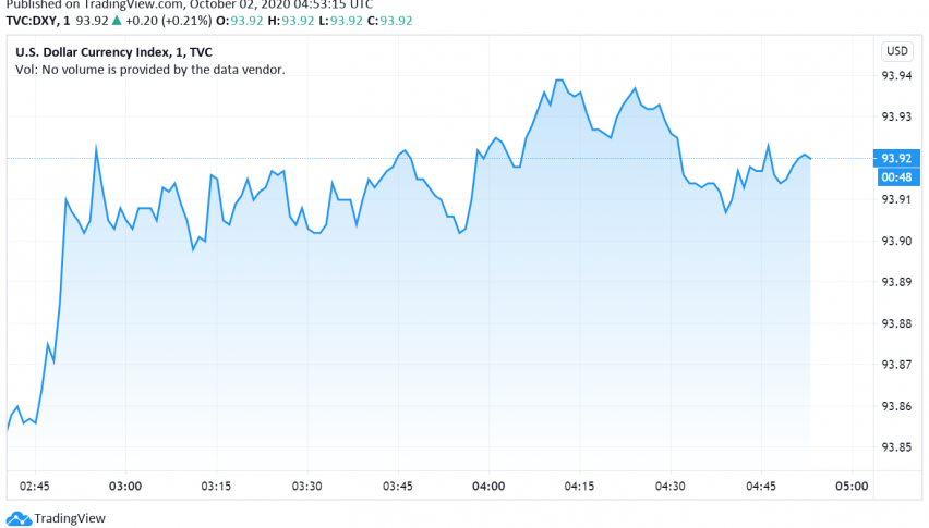 US Dollar Weak Ahead of NFP Release